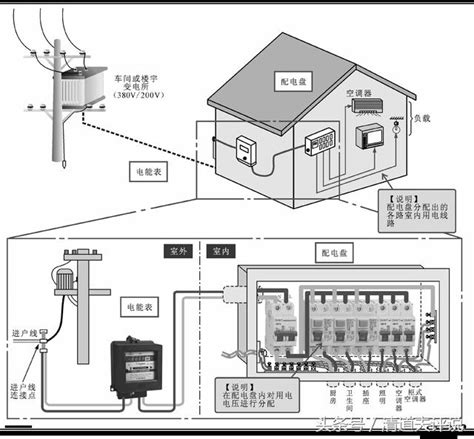 住家變電箱